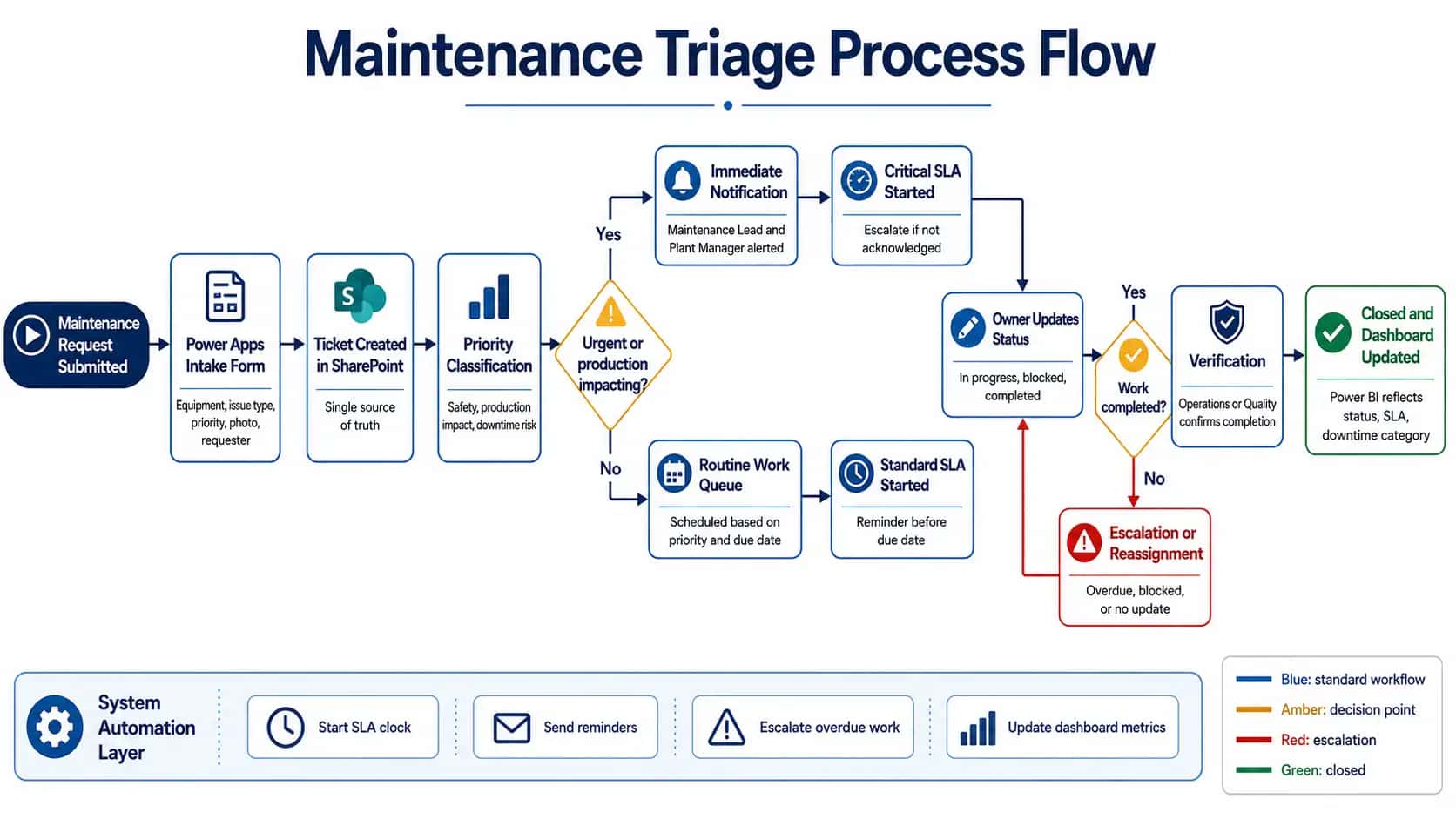 Maintenance triage process flow diagram showing intake, priority classification, ownership, and SLA routing