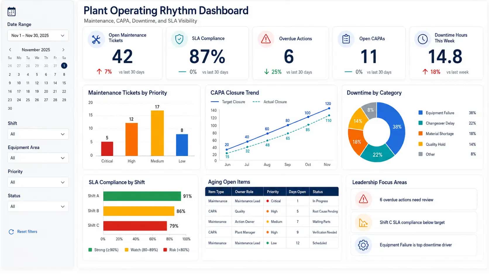 Power BI operating rhythm dashboard with ticket volume, CAPA actions, downtime trends, and SLA compliance